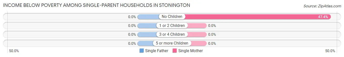 Income Below Poverty Among Single-Parent Households in Stonington