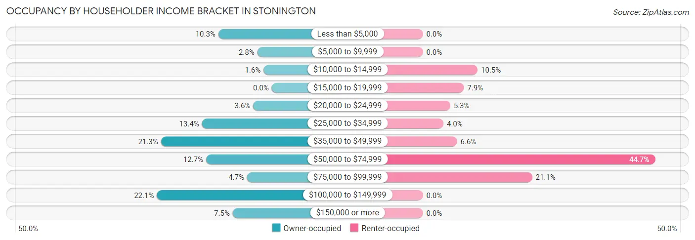 Occupancy by Householder Income Bracket in Stonington