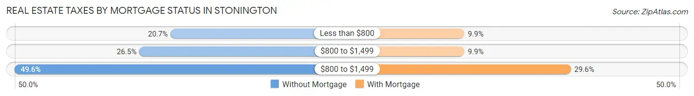 Real Estate Taxes by Mortgage Status in Stonington