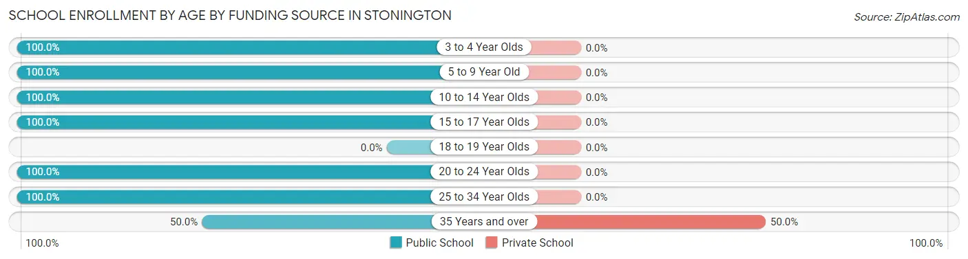 School Enrollment by Age by Funding Source in Stonington