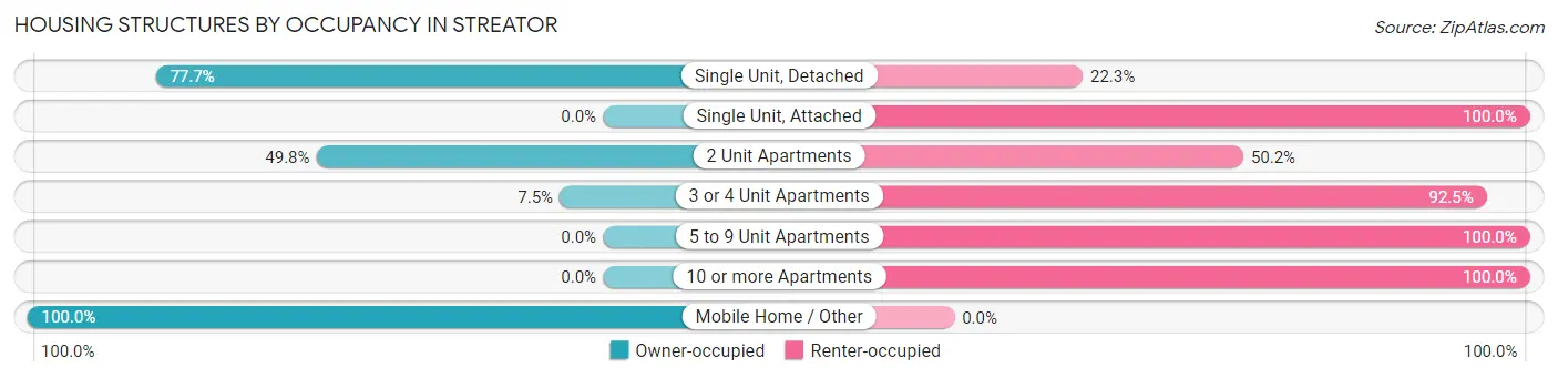 Housing Structures by Occupancy in Streator