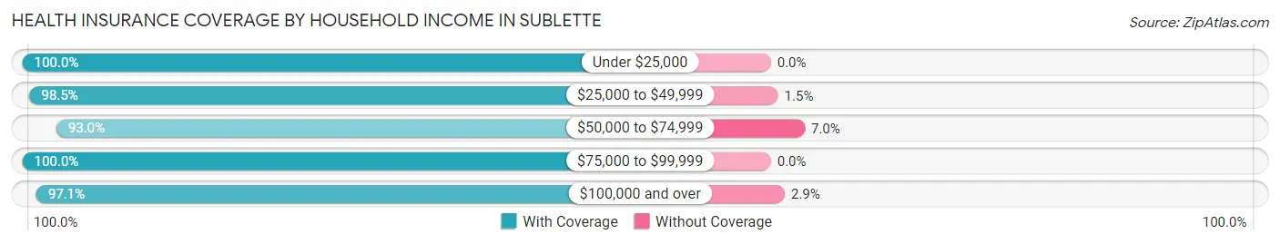 Health Insurance Coverage by Household Income in Sublette