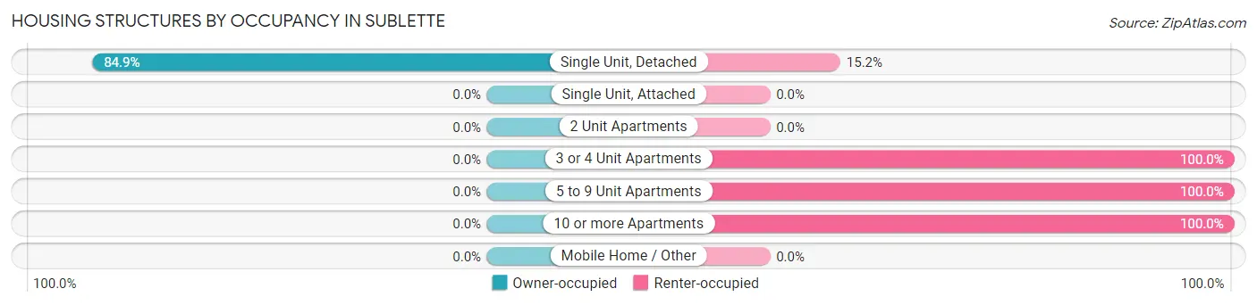 Housing Structures by Occupancy in Sublette