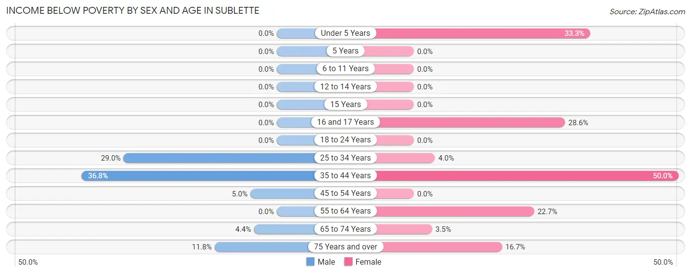 Income Below Poverty by Sex and Age in Sublette