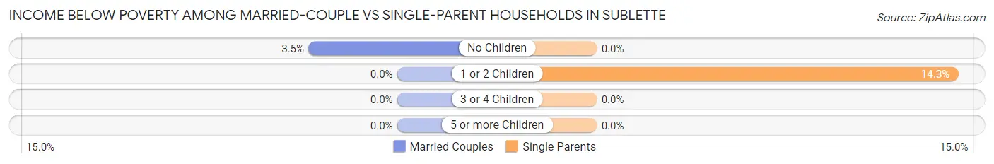 Income Below Poverty Among Married-Couple vs Single-Parent Households in Sublette