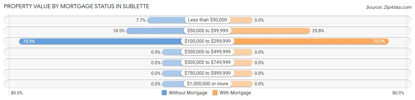 Property Value by Mortgage Status in Sublette