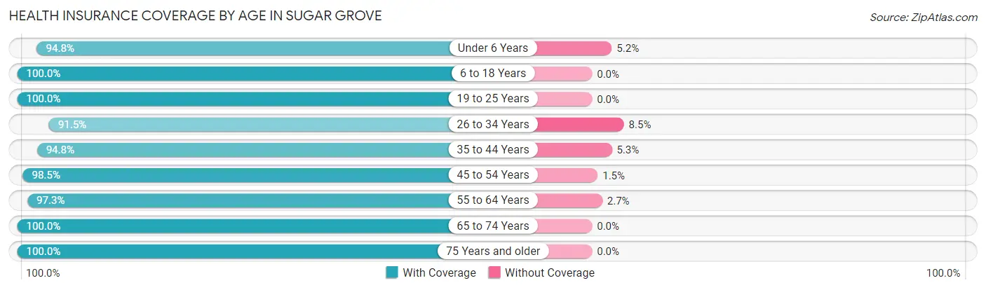 Health Insurance Coverage by Age in Sugar Grove
