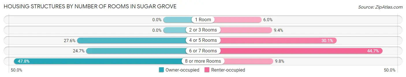 Housing Structures by Number of Rooms in Sugar Grove