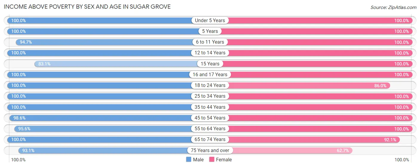 Income Above Poverty by Sex and Age in Sugar Grove