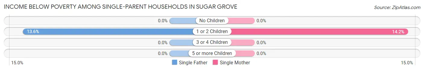 Income Below Poverty Among Single-Parent Households in Sugar Grove