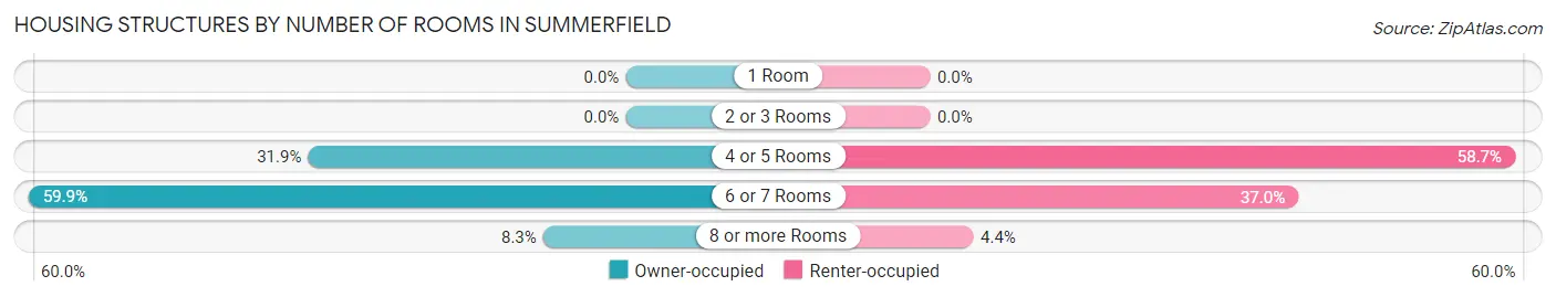 Housing Structures by Number of Rooms in Summerfield