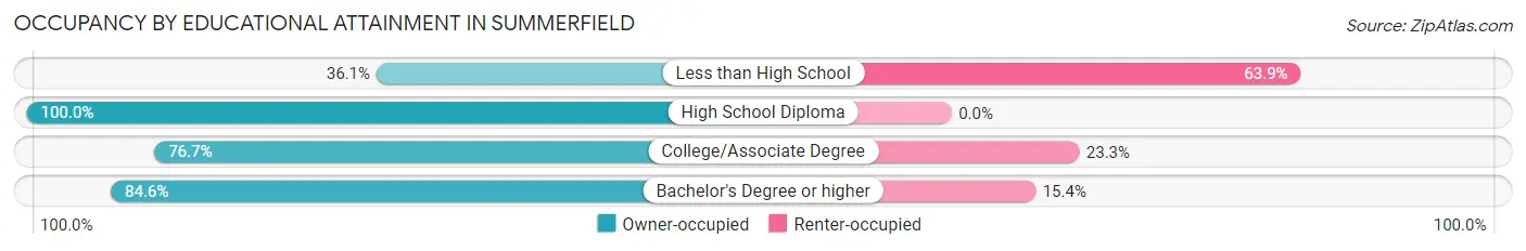 Occupancy by Educational Attainment in Summerfield