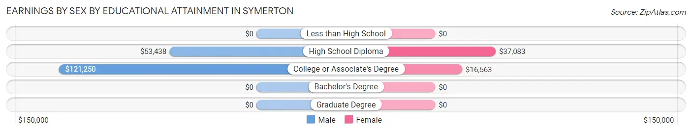Earnings by Sex by Educational Attainment in Symerton