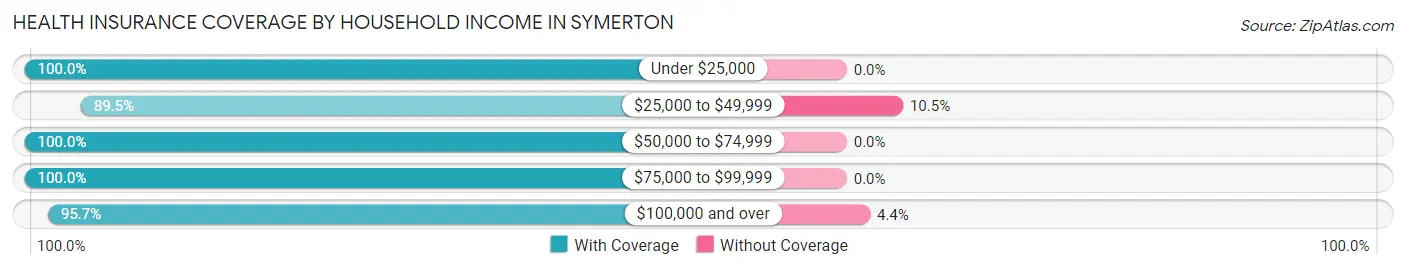 Health Insurance Coverage by Household Income in Symerton