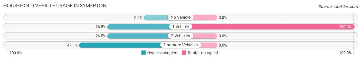 Household Vehicle Usage in Symerton