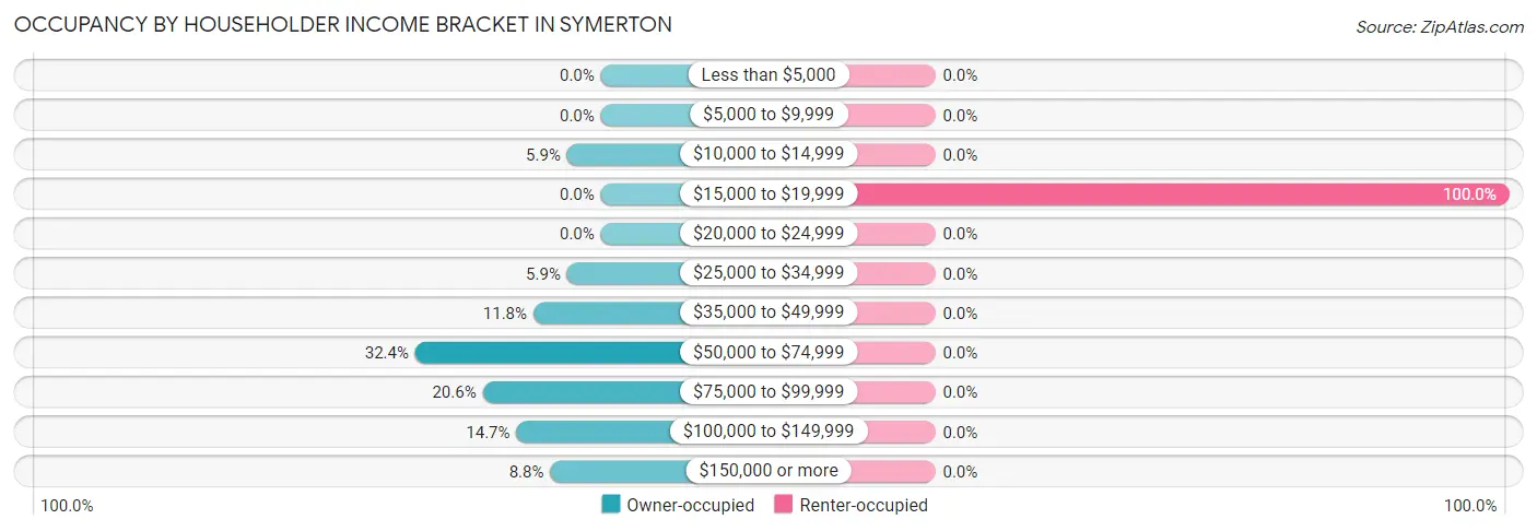Occupancy by Householder Income Bracket in Symerton