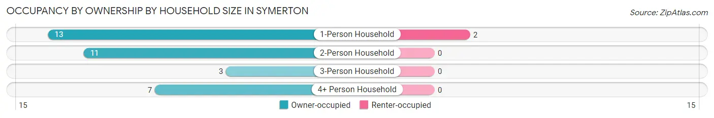Occupancy by Ownership by Household Size in Symerton