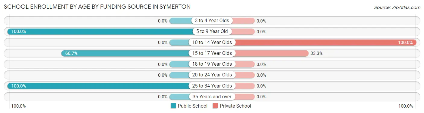 School Enrollment by Age by Funding Source in Symerton