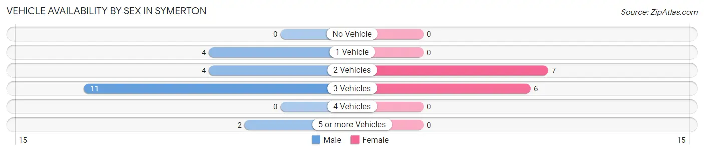 Vehicle Availability by Sex in Symerton