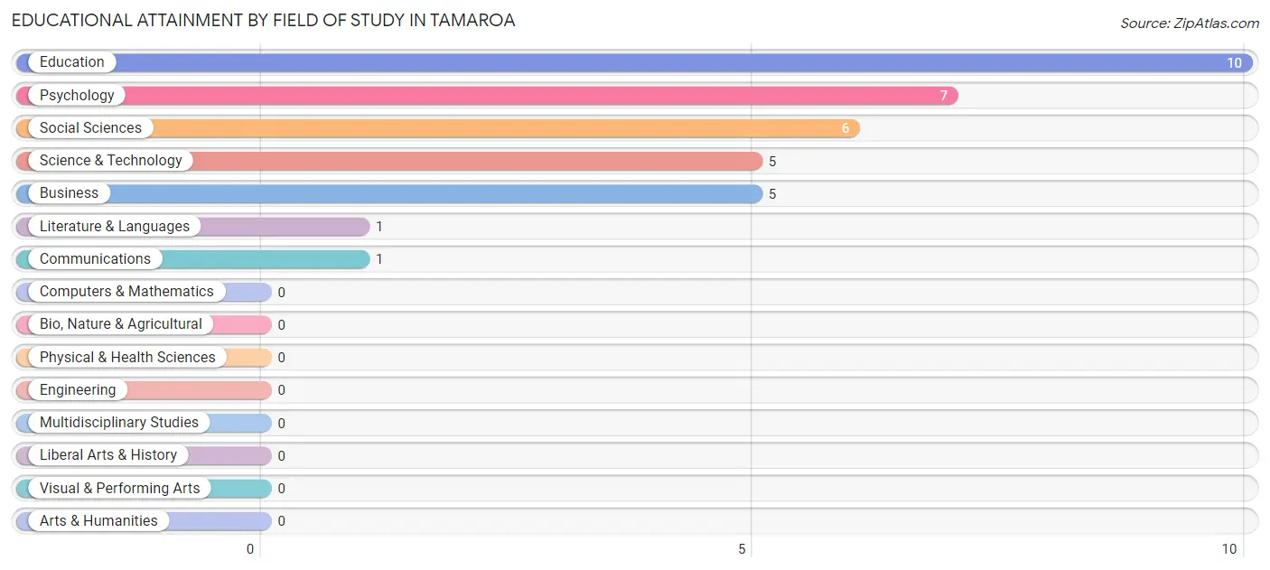 Educational Attainment by Field of Study in Tamaroa