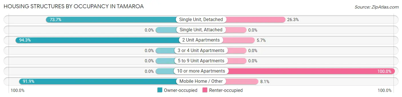 Housing Structures by Occupancy in Tamaroa