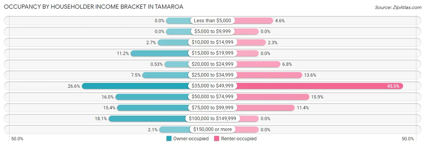 Occupancy by Householder Income Bracket in Tamaroa
