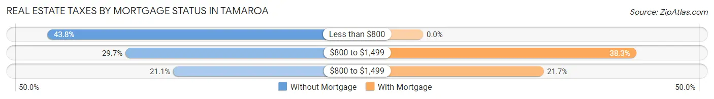 Real Estate Taxes by Mortgage Status in Tamaroa