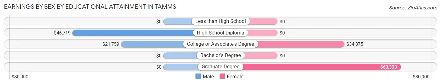 Earnings by Sex by Educational Attainment in Tamms
