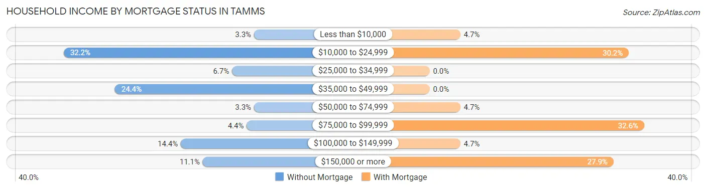 Household Income by Mortgage Status in Tamms