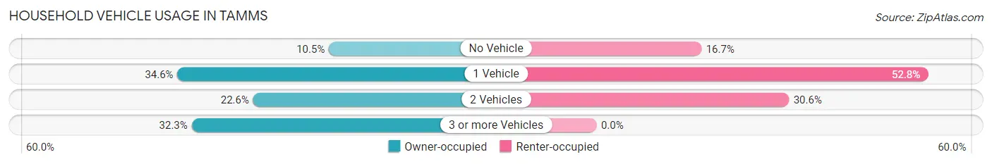 Household Vehicle Usage in Tamms