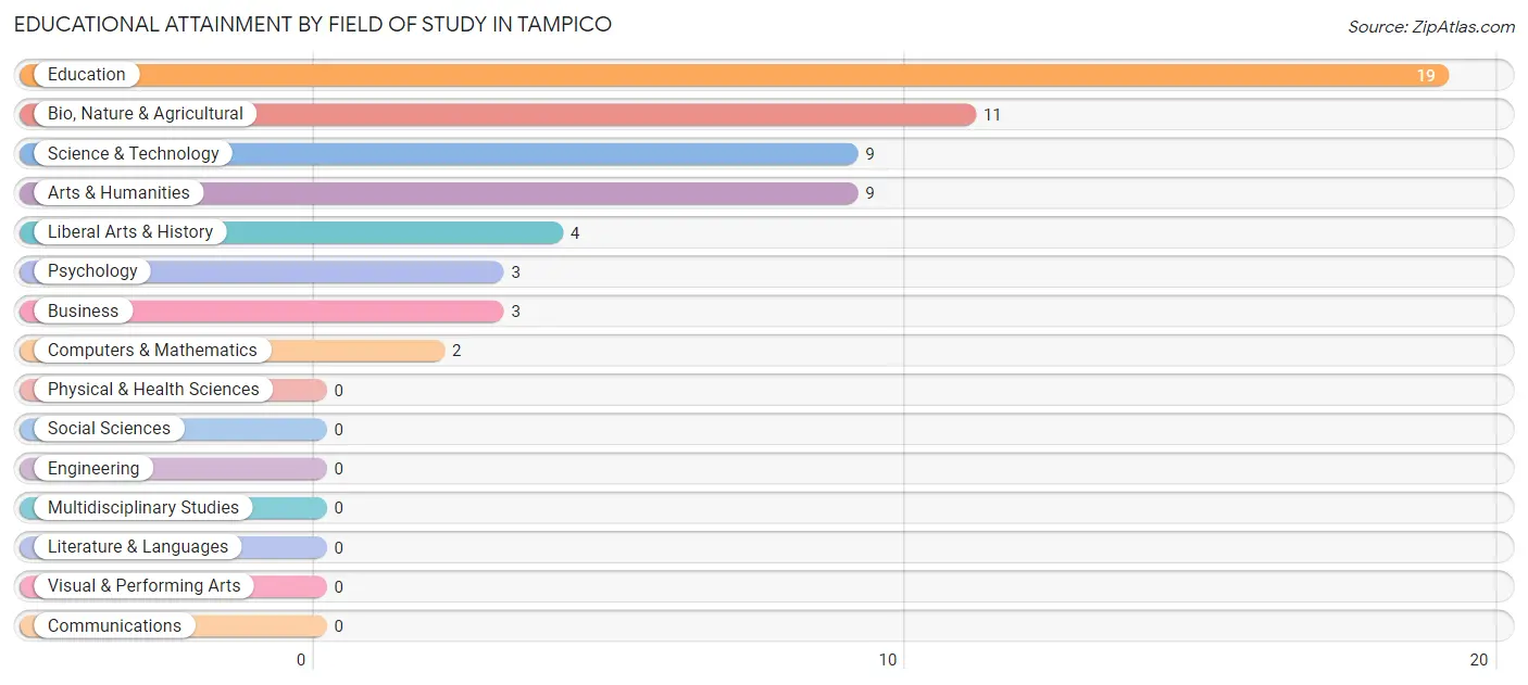 Educational Attainment by Field of Study in Tampico
