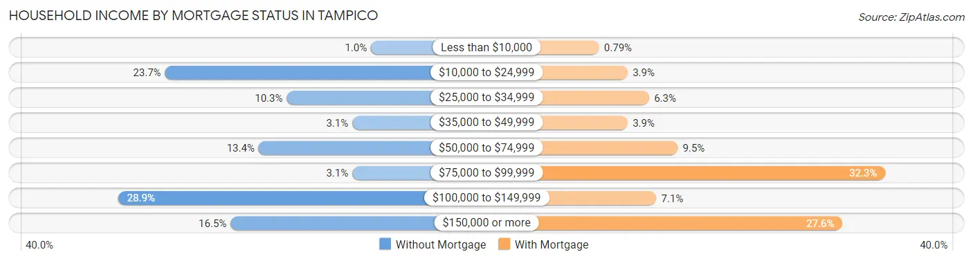 Household Income by Mortgage Status in Tampico
