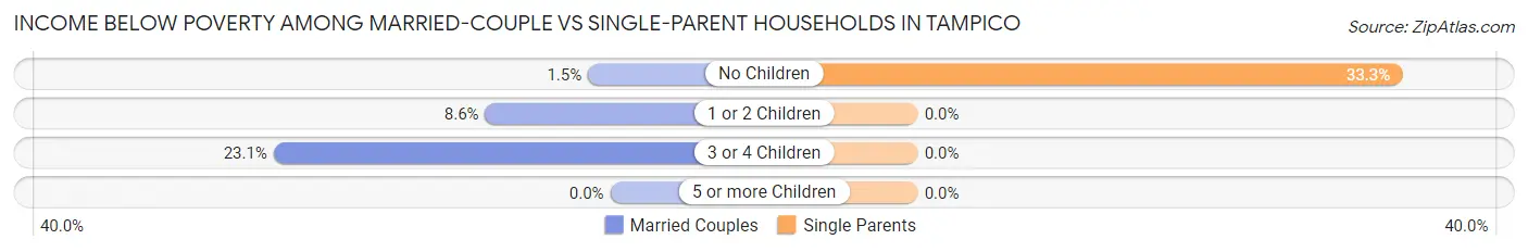 Income Below Poverty Among Married-Couple vs Single-Parent Households in Tampico