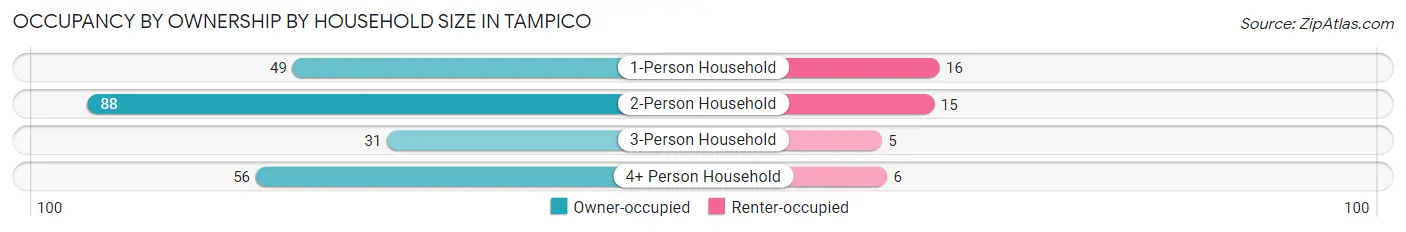 Occupancy by Ownership by Household Size in Tampico