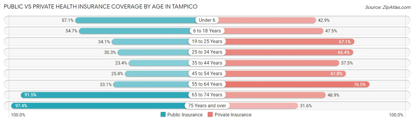 Public vs Private Health Insurance Coverage by Age in Tampico