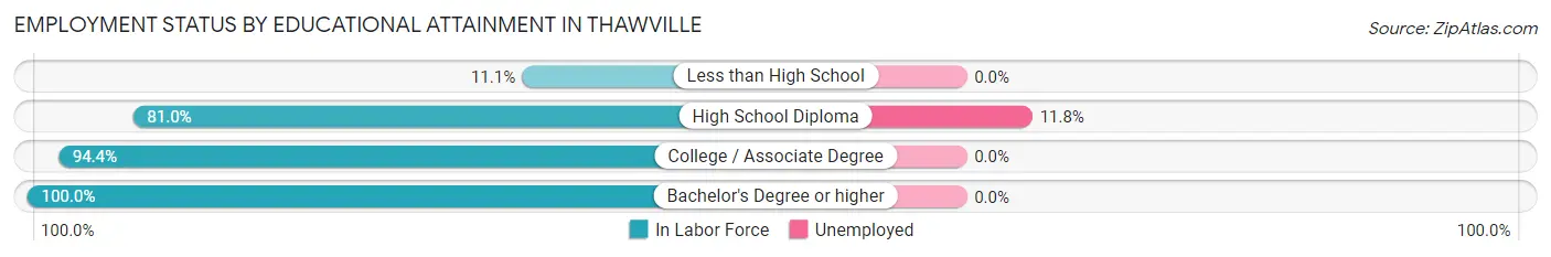 Employment Status by Educational Attainment in Thawville