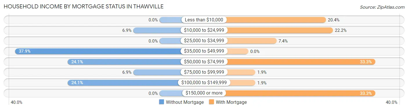 Household Income by Mortgage Status in Thawville