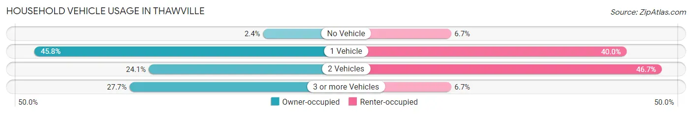 Household Vehicle Usage in Thawville