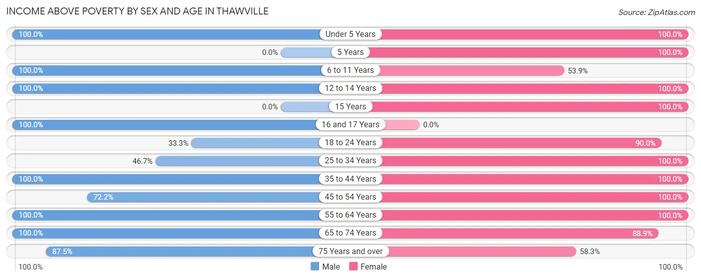 Income Above Poverty by Sex and Age in Thawville