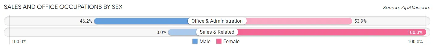 Sales and Office Occupations by Sex in Thawville