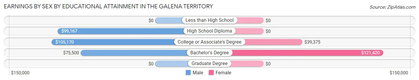 Earnings by Sex by Educational Attainment in The Galena Territory