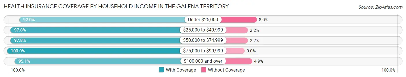 Health Insurance Coverage by Household Income in The Galena Territory