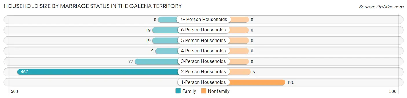 Household Size by Marriage Status in The Galena Territory