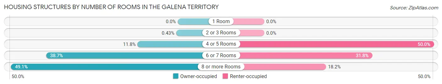 Housing Structures by Number of Rooms in The Galena Territory