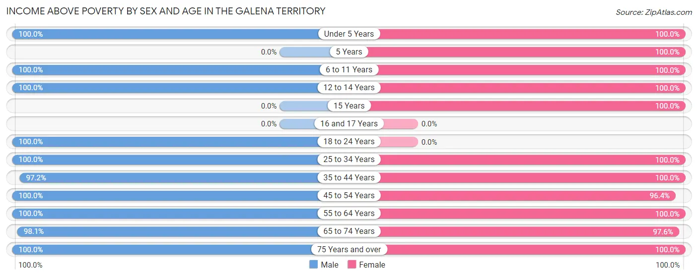 Income Above Poverty by Sex and Age in The Galena Territory