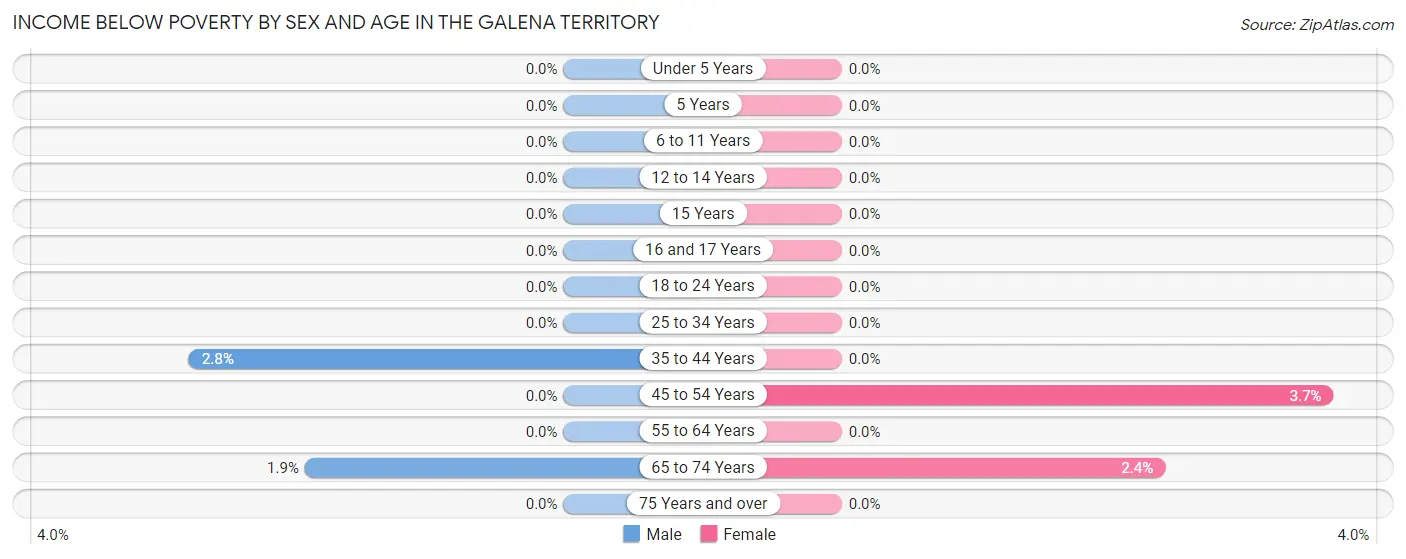 Income Below Poverty by Sex and Age in The Galena Territory