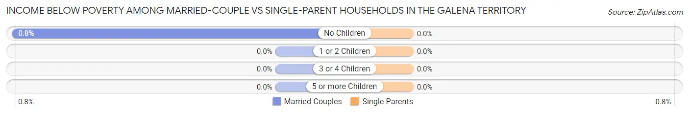 Income Below Poverty Among Married-Couple vs Single-Parent Households in The Galena Territory