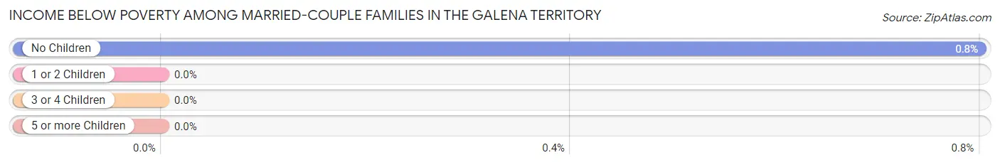 Income Below Poverty Among Married-Couple Families in The Galena Territory