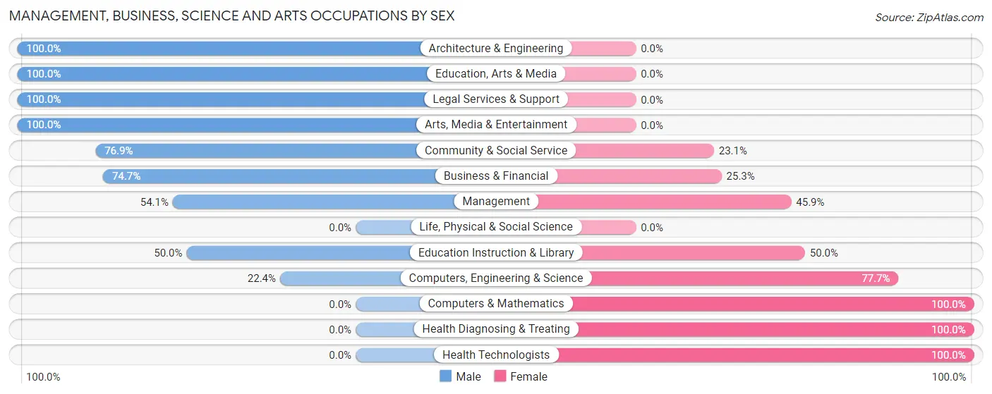 Management, Business, Science and Arts Occupations by Sex in The Galena Territory