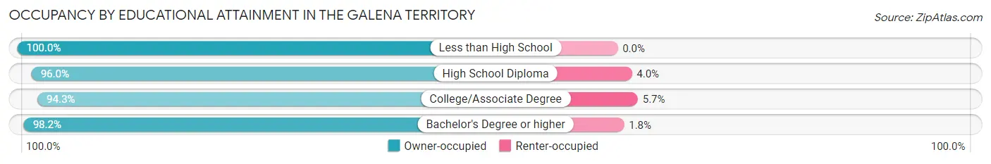 Occupancy by Educational Attainment in The Galena Territory